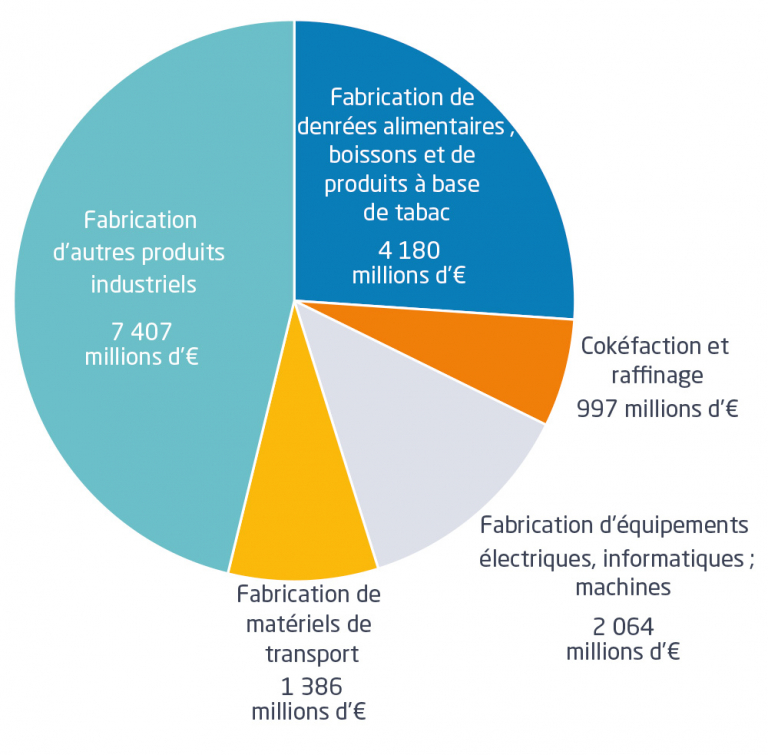 La Valeur Ajoutée Par Secteur | Tableau De Bord économique Des Pays De ...